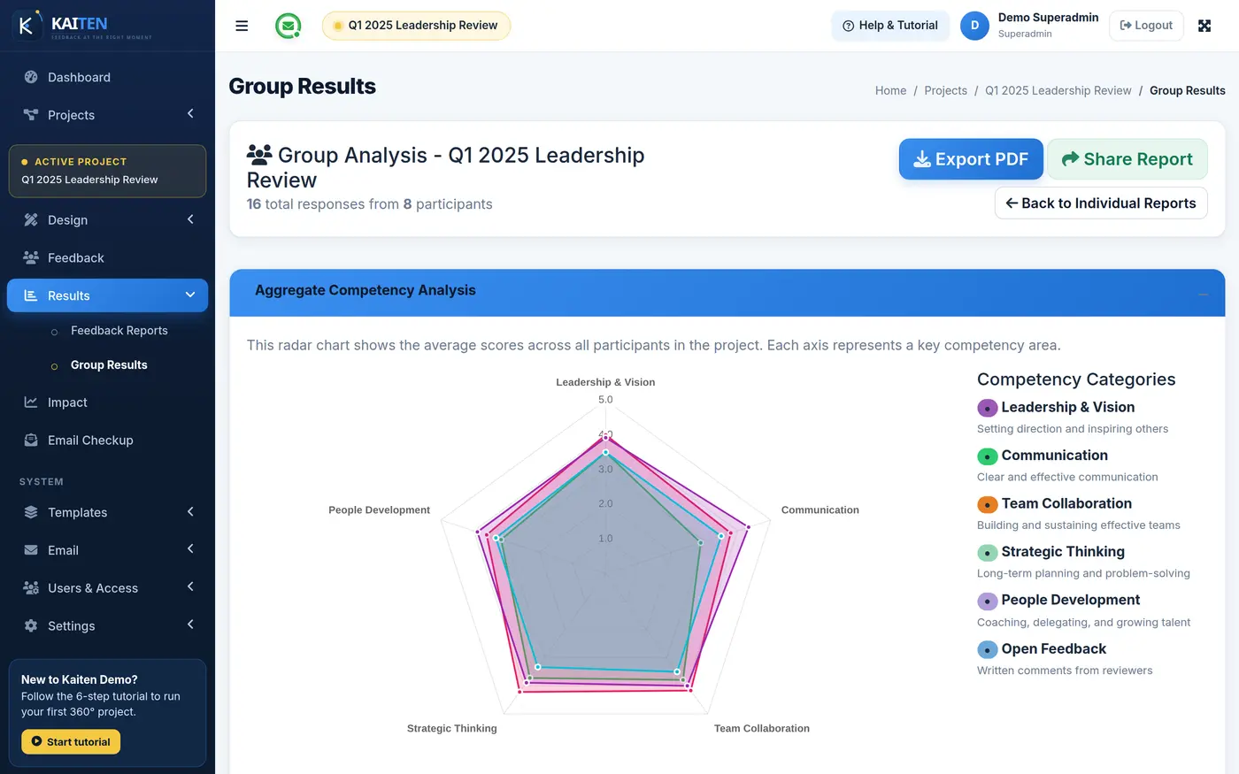 Kaiten group results with the cohort spider chart