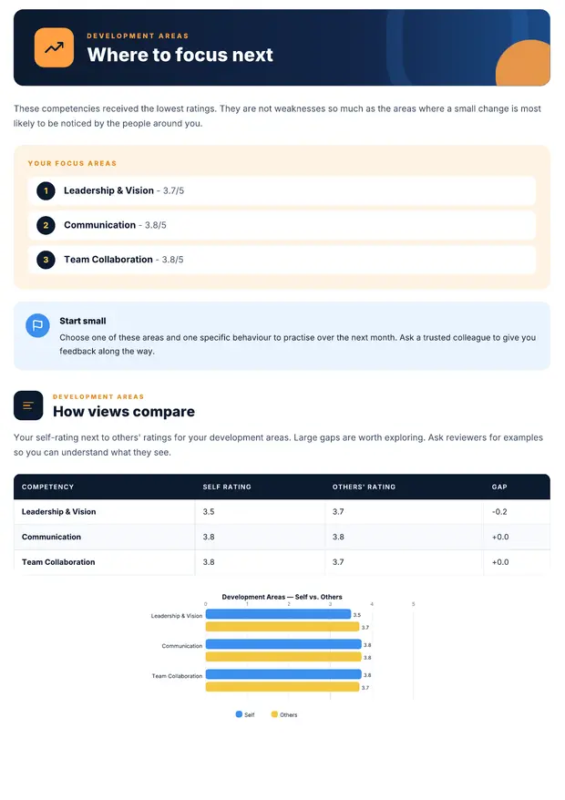 Report page with focus areas and self vs others comparison